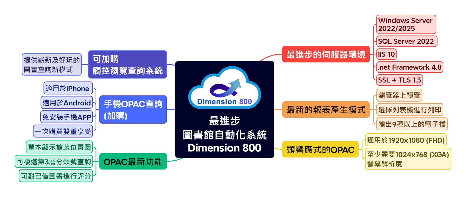 最進步的圖書館自動化系統 - Dimension 800